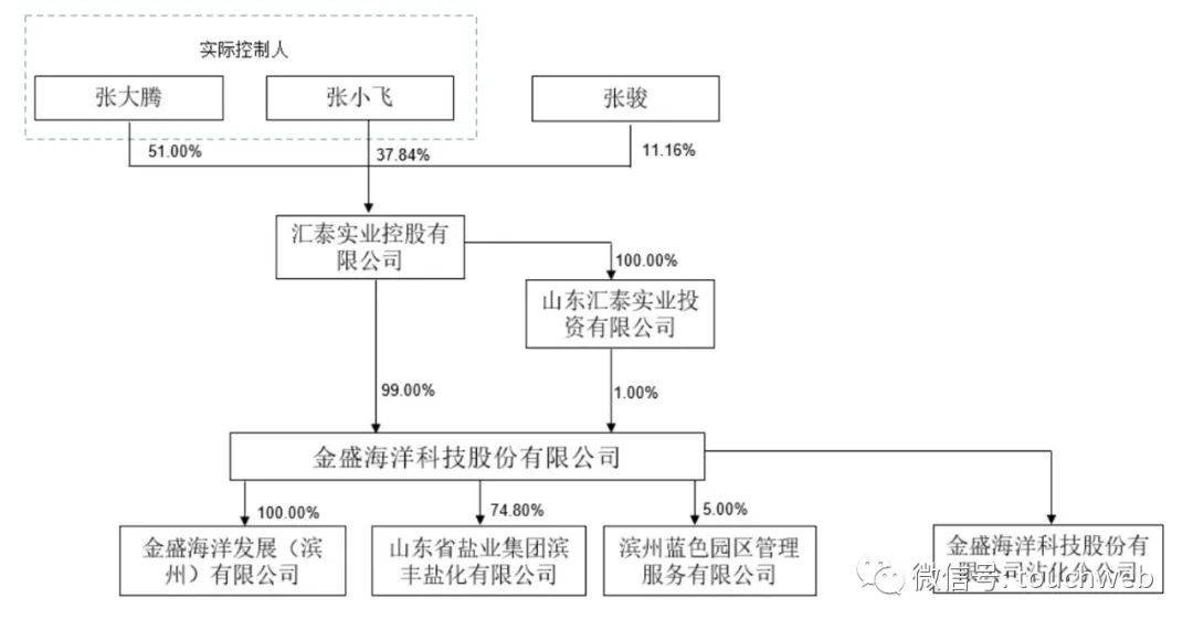 金盛海洋冲刺上交所：年营收4.7亿拟募资9.3亿 张大腾兄弟为实控人 f4mcrb4TceD44z7ejpg