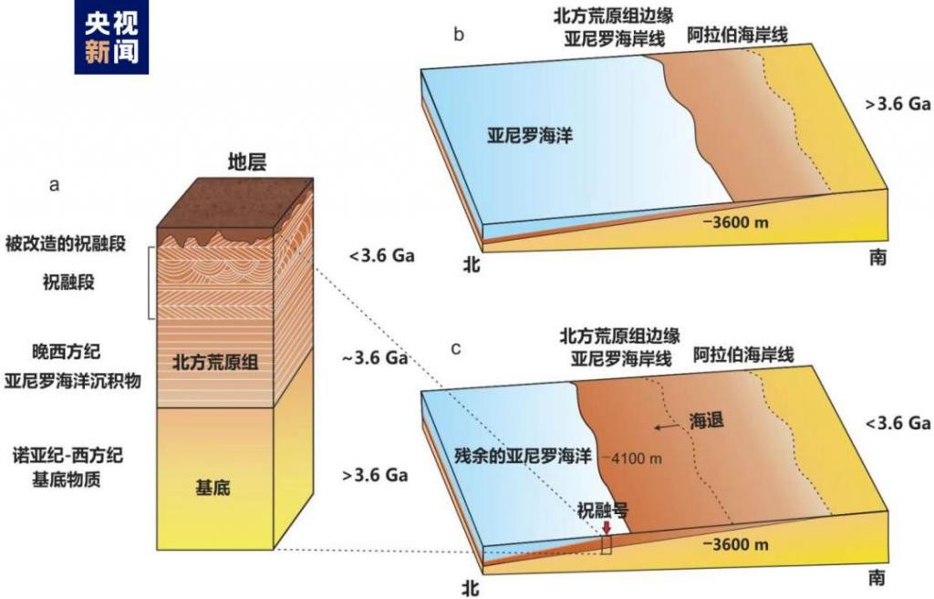 “祝融号”又有新发现！我国科学家研究证明火星北部曾存在海洋 T6VAbE3BvZb5B735jpg